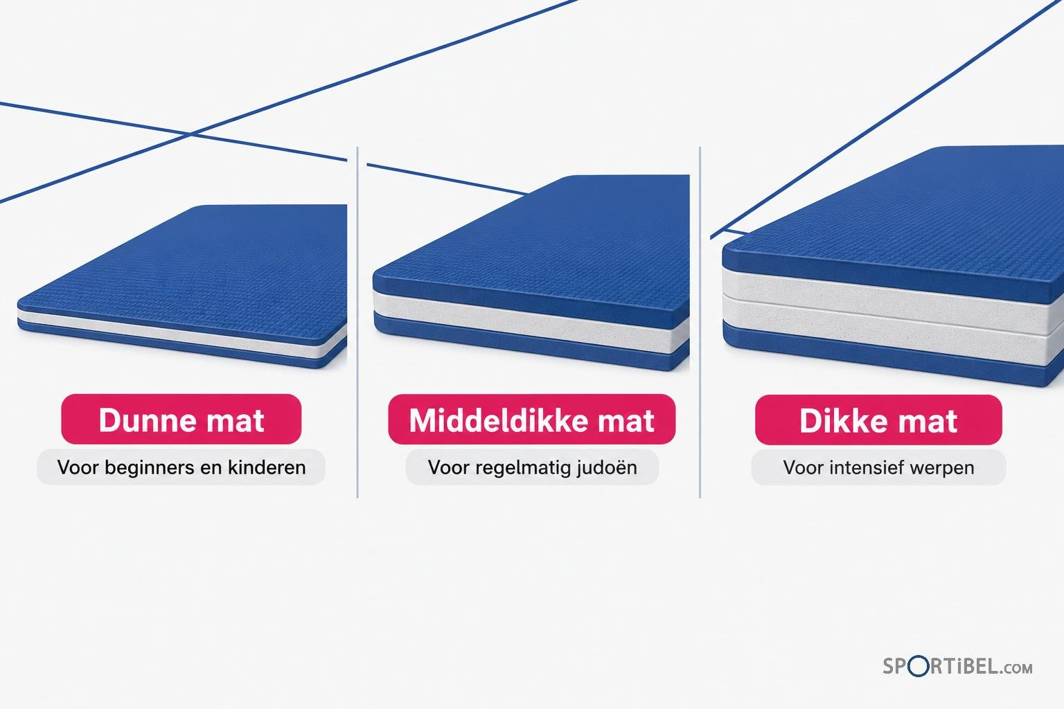 Drie judomatten variërend in dikte van dun naar dik, elk met een roze label en een korte beschrijving.