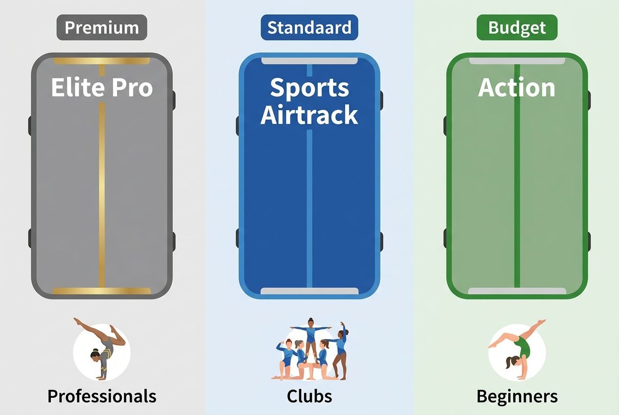 Elite Pro airtrack, Sports Airtrack en Action budget modellen verbeeld in drie kleurige turnmatten; professioneel, clubs en beginners.