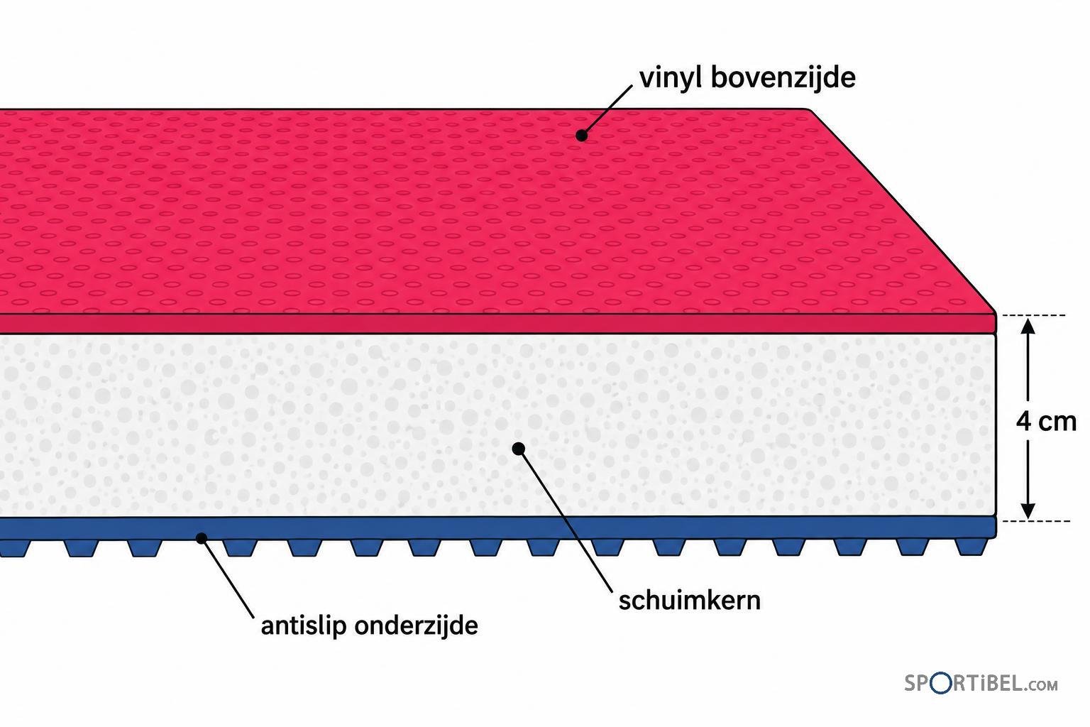 Judomat met bovenkant van vinyl, witte kern en antisliponderzijde met schuin gevormde noppenrand, gezien langs de zijkant.