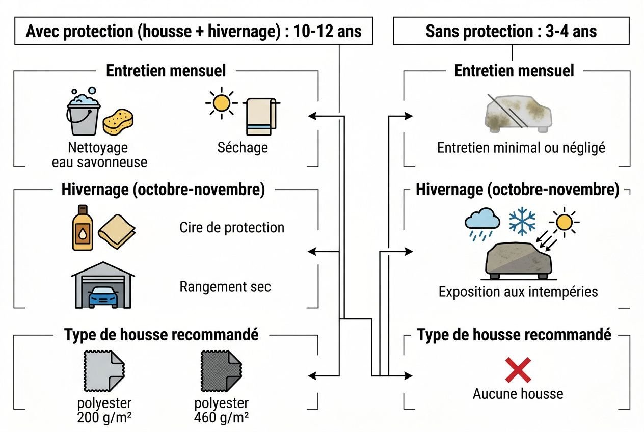 Table de ping-pong pliante illustrée avec options d’entretien et hivernage selon protection.